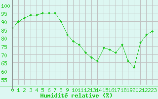 Courbe de l'humidit relative pour Lannion (22)