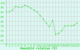 Courbe de l'humidit relative pour Variscourt (02)
