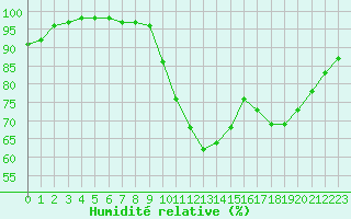 Courbe de l'humidit relative pour Cognac (16)