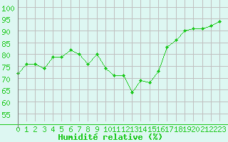Courbe de l'humidit relative pour Challes-les-Eaux (73)
