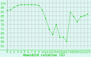 Courbe de l'humidit relative pour Chlons-en-Champagne (51)