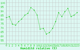 Courbe de l'humidit relative pour Bastia (2B)