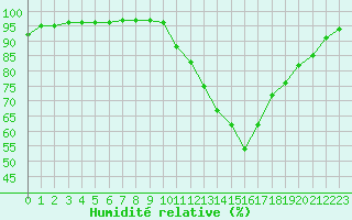 Courbe de l'humidit relative pour Grandfresnoy (60)