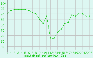 Courbe de l'humidit relative pour Saint-Brevin (44)