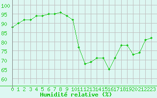 Courbe de l'humidit relative pour Crest (26)