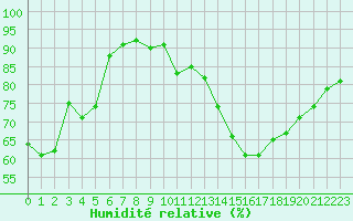 Courbe de l'humidit relative pour Villarzel (Sw)