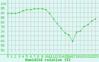 Courbe de l'humidit relative pour Nostang (56)