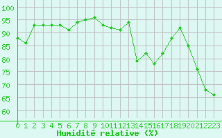 Courbe de l'humidit relative pour Lamballe (22)