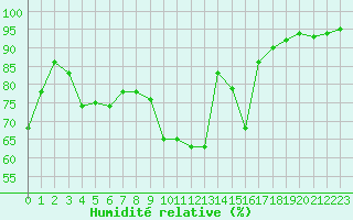 Courbe de l'humidit relative pour Dax (40)