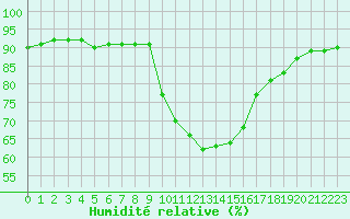 Courbe de l'humidit relative pour La Javie (04)