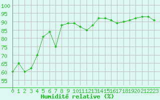 Courbe de l'humidit relative pour Saint-Sorlin-en-Valloire (26)