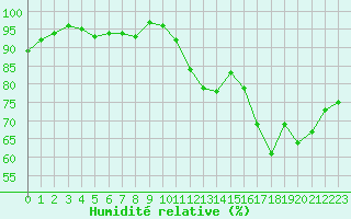 Courbe de l'humidit relative pour Angers-Marc (49)