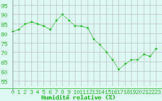 Courbe de l'humidit relative pour Jan (Esp)