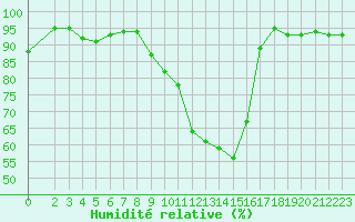 Courbe de l'humidit relative pour Saint-Etienne (42)