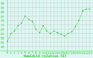 Courbe de l'humidit relative pour Charleville-Mzires (08)