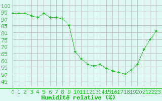 Courbe de l'humidit relative pour Xonrupt-Longemer (88)