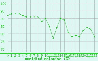 Courbe de l'humidit relative pour Brignogan (29)