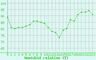 Courbe de l'humidit relative pour Chteauroux (36)