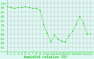 Courbe de l'humidit relative pour Perpignan (66)