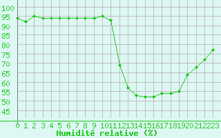 Courbe de l'humidit relative pour Pertuis - Grand Cros (84)