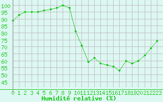 Courbe de l'humidit relative pour Lobbes (Be)