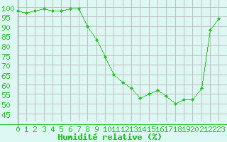 Courbe de l'humidit relative pour Luxeuil (70)
