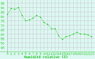 Courbe de l'humidit relative pour Auxerre-Perrigny (89)