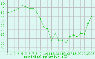 Courbe de l'humidit relative pour Lanvoc (29)