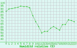 Courbe de l'humidit relative pour Ile de Groix (56)