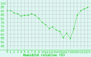 Courbe de l'humidit relative pour Hd-Bazouges (35)
