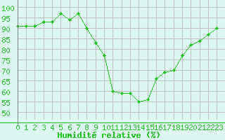 Courbe de l'humidit relative pour Dounoux (88)