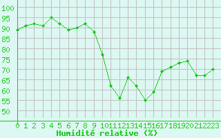 Courbe de l'humidit relative pour Perpignan Moulin  Vent (66)