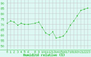 Courbe de l'humidit relative pour Perpignan Moulin  Vent (66)