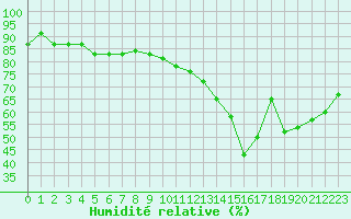 Courbe de l'humidit relative pour Roujan (34)