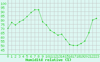 Courbe de l'humidit relative pour Villefontaine (38)