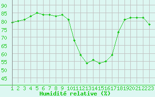 Courbe de l'humidit relative pour La Javie (04)