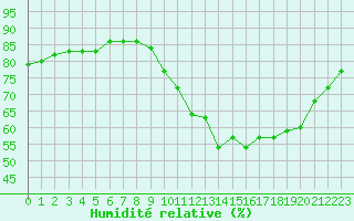 Courbe de l'humidit relative pour Saint-Maximin-la-Sainte-Baume (83)