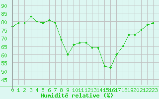 Courbe de l'humidit relative pour Ajaccio - Campo dell'Oro (2A)