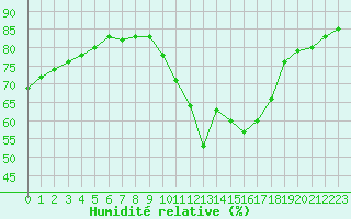 Courbe de l'humidit relative pour Gap-Sud (05)