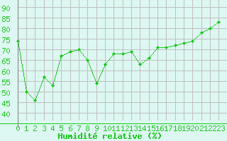 Courbe de l'humidit relative pour Cap Corse (2B)