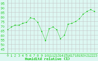 Courbe de l'humidit relative pour Ajaccio - Campo dell'Oro (2A)