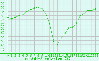 Courbe de l'humidit relative pour Sallles d'Aude (11)