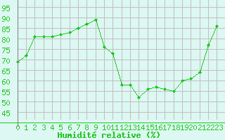 Courbe de l'humidit relative pour Deauville (14)