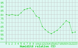 Courbe de l'humidit relative pour Bziers-Centre (34)