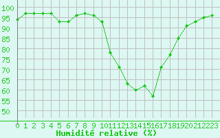 Courbe de l'humidit relative pour Porquerolles (83)