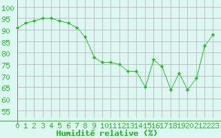 Courbe de l'humidit relative pour Ile du Levant (83)