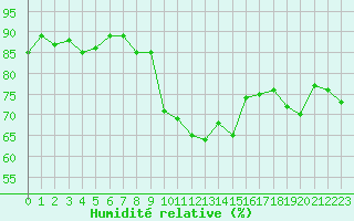 Courbe de l'humidit relative pour Sanary-sur-Mer (83)