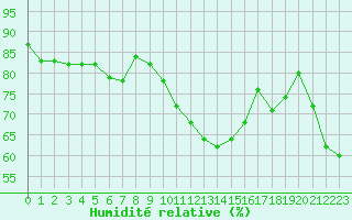 Courbe de l'humidit relative pour Cap Pertusato (2A)