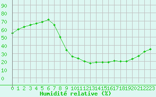 Courbe de l'humidit relative pour Aix-en-Provence (13)