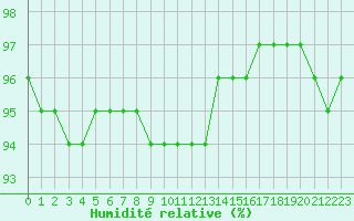 Courbe de l'humidit relative pour Grandfresnoy (60)